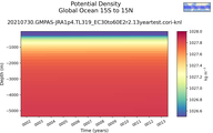 Time series of Global Ocean 15S to 15N Potential Density vs depth